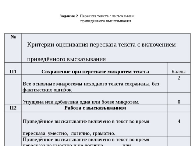  Задание 2 . Пересказ текста с включением  приведённого высказывания   №   Критерии оценивания пересказа текста с включением П1  Сохранение при пересказе микротем текста приведённого высказывания Все основные микротемы исходного текста сохранены, без фактических ошибок П2 Баллы 2 Работа с высказыванием Упущена или добавлена одна или более микротем. 0 Приведённое высказывание включено в текст во время Приведённое высказывание включено в текст во время пересказа не уместно и не логично или   Максимальное количество баллов за всё задание 4 приведённое высказывание не включено в текст во время пересказа уместно, логично, грамотно. 6  пересказа. 0 