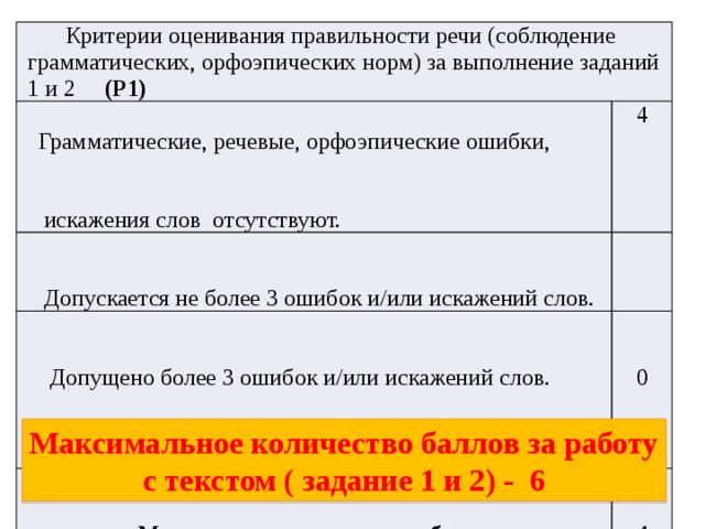 Критерии оценивания правильности речи (соблюдение грамматических, орфоэпических норм) за выполнение заданий 1 и 2 (Р1) 4  Грамматические, речевые, орфоэпические ошибки,   Допускается не более 3 ошибок и/или искажений слов.    искажения слов отсутствуют.  Допущено более 3 ошибок и/или искажений слов.   Максимальное количество баллов 0 4 Максимальное количество баллов за работу с текстом ( задание 1 и 2) - 6 