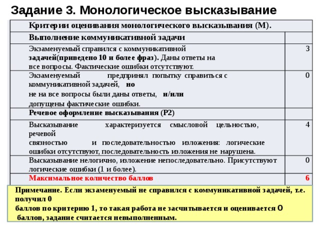 Задание 3. Монологическое высказывание Критерии оценивания монологического высказывания (М). Выполнение коммуникативной задачи Экзаменуемый справился с коммуникативной задачей(приведено 10 и более фраз). Даны ответы на все вопросы. Фактические ошибки отсутствуют. 3 Экзаменуемый  предпринял  попытку  справиться с коммуникативной задачей, но не на все вопросы были даны ответы, и/или 0 Речевое оформление высказывания (Р2) допущены фактические ошибки. Высказывание  характеризуется  смысловой  цельностью,  речевой 4 связностью  и  последовательностью  изложения:  логические  ошибки отсутствуют, последовательность изложения не  нарушена. Высказывание нелогично, изложение непоследовательно. Присутствуют логические ошибки (1 и более). 0 Максимальное количество баллов Примечание. Если экзаменуемый не справился с коммуникативной задачей, т.е. получил 0 6 баллов по критерию 1, то такая работа не засчитывается и оценивается 0 баллов, задание считается невыполненным. 