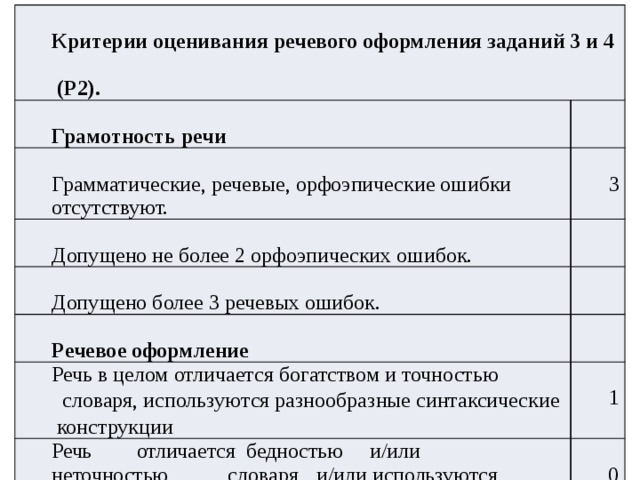  Критерии оценивания речевого оформления заданий 3 и 4   Грамотность речи  (Р2). Грамматические, речевые, орфоэпические ошибки отсутствуют. 3 Допущено не более 2 орфоэпических ошибок.  Допущено более 3 речевых ошибок. Речевое оформление Речь в целом отличается богатством и точностью  словаря, используются разнообразные синтаксические Речь  отличается бедностью  и/или  неточностью  словаря,  и/или используются однотипные синтаксические  конструкции  конструкции 1  0 Максимальное количество баллов  4 