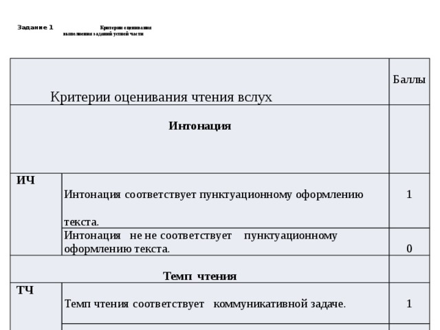    Задание 1 Критерии оценивания  выполнения заданий устной части        Интонация Критерии оценивания чтения вслух  ИЧ Баллы  Интонация  не не соответствует пунктуационному оформлению текста.  Интонация соответствует пунктуационному оформлению Темп чтения ТЧ 1 текста. 0 Темп чтения соответствует коммуникативной задаче.  Темп чтения не соответствует коммуникативной задаче. 1  0  Максимальное количество баллов за всё задание  2 