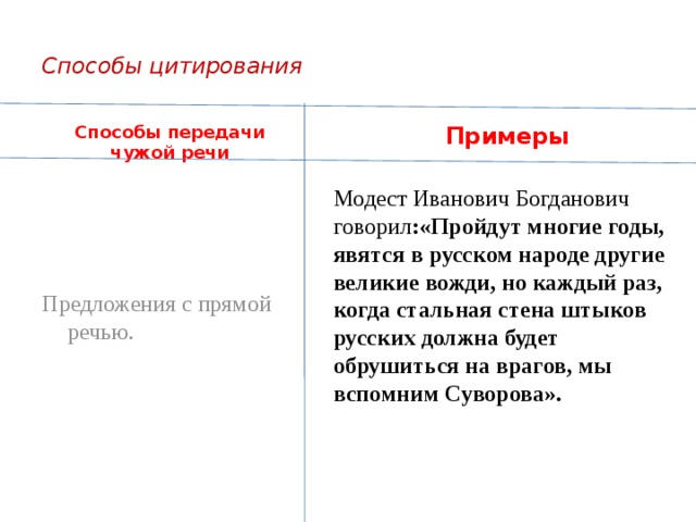  Способы цитирования   Способы передачи чужой речи Примеры Предложения с прямой речью. Модест Иванович Богданович  говорил :«Пройдут многие годы, явятся в русском народе другие великие вожди, но каждый раз, когда стальная стена штыков русских должна будет обрушиться на врагов, мы вспомним Суворова». 