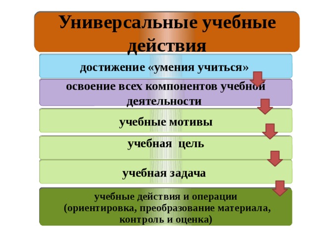 Действия достижение. Оценка контроль учебная задача учебная мотивация учебные действия. Необходимые задачи для достижения умения рисовать.