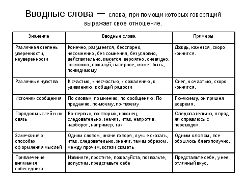 Значение вводных слов. Вводные слова в русском языке таблица. Значение вводных слов таблица. Разряды вводных слов по значению таблица. Вводные слова типы вводных слов.