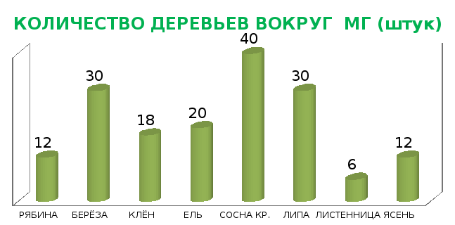 Диаграмма про деревья