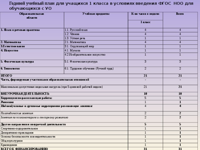 Годовой учебный план школа