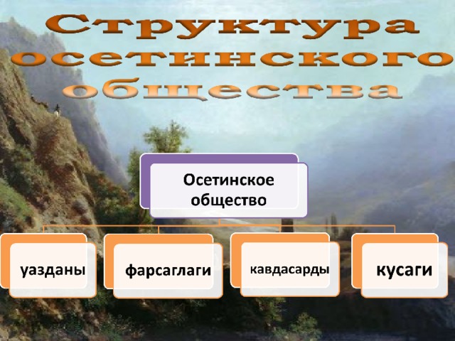 Перевод осетинского текста. Осетинские слова. Осетинские общества. Слова по осетински. Слова Осетия.