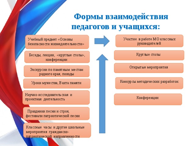 Современный ученик в образовательном взаимодействии презентация