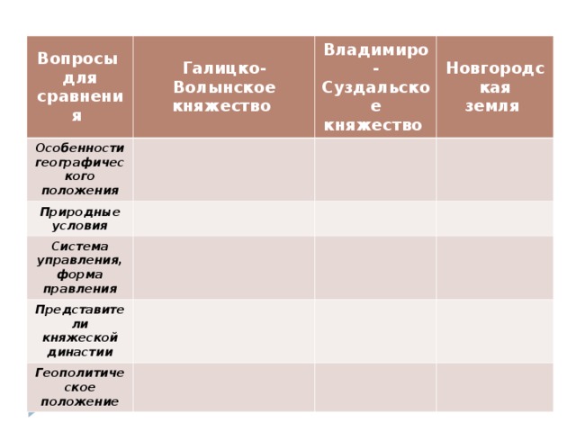 Владимиро суздальское новгородская земля галицко волынское. Владимиро-Суздальское княжество таблица. Владимиро Суздальская земля таблица. Владимиро-Суздальское княжество географическое положение таблица 6. Галицко Волынская земля форма правления.