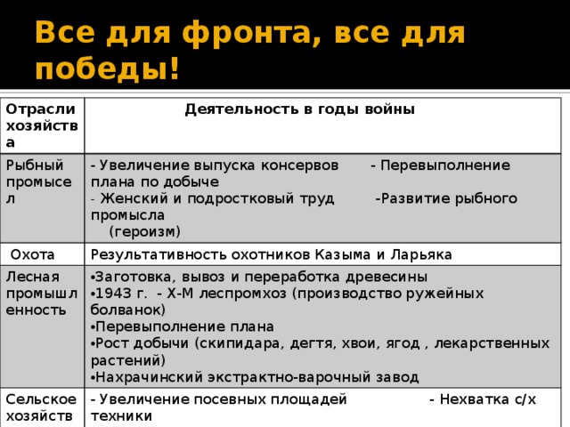 Все для фронта, все для победы! Отрасли хозяйства  Деятельность в годы войны Рыбный промысел - Увеличение выпуска консервов - Перевыполнение плана по добыче  Охота  Женский и подростковый труд -Развитие рыбного промысла Лесная промышленность Результативность охотников Казыма и Ларьяка  (героизм) Заготовка, вывоз и переработка древесины 1943 г. - Х-М леспромхоз (производство ружейных болванок) Перевыполнение плана Рост добычи (скипидара, дегтя, хвои, ягод , лекарственных растений) Нахрачинский экстрактно-варочный завод Сельское хозяйство - Увеличение посевных площадей - Нехватка с/х техники  Самоотверженный труд, весомый вклад в обеспечение Красной Армии Рост заготовок зерна - Развитие тепличного и  продовольствием, обмундированием, снаряжением и сырьем.  огороднического хозяйства