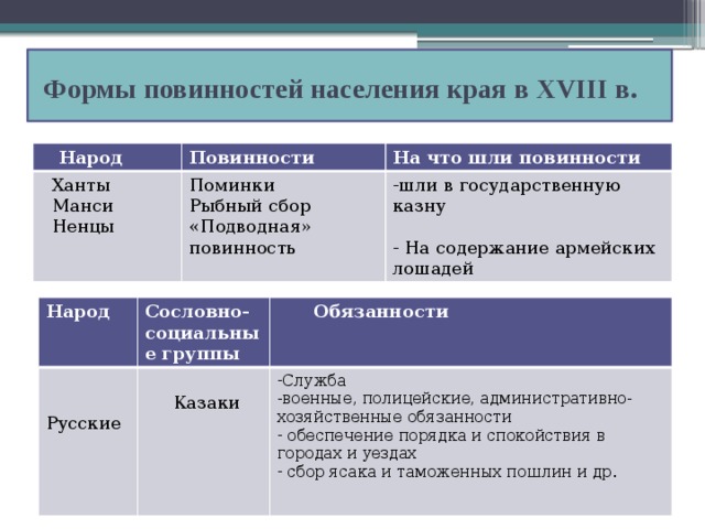 Формы повинностей населения края в ХVIII в.  Народ Повинности  Ханты На что шли повинности  Манси Поминки Рыбный сбор -шли в государственную казну  Ненцы «Подводная» повинность - На содержание армейских лошадей Народ Сословно-социальные группы  Обязанности  Русские Служба военные, полицейские, административно-хозяйственные обязанности  обеспечение порядка и спокойствия в городах и уездах  сбор ясака и таможенных пошлин и др.  Казаки
