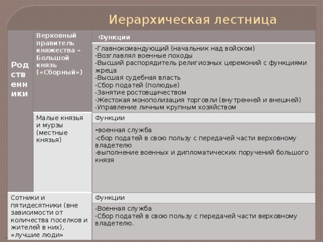 Иерархическая лестница  Родственники Верховный правитель княжества – Большой князь («Сборный»)  Функции Главнокомандующий (начальник над войском) Возглавлял военные походы Высший распорядитель религиозных церемоний с функциями жреца Высшая судебная власть Сбор податей (полюдье) Занятие ростовщичеством Жестокая монополизация торговли (внутренней и внешней) Управление личным крупным хозяйством Малые князья и мурзы (местные князья) Функции Сотники и пятидесятники (вне зависимости от количества поселков и жителей в них), «лучшие люди» - военная служба -сбор податей в свою пользу с передачей части верховному владетелю Функции -выполнение военных и дипломатических поручений большого князя
