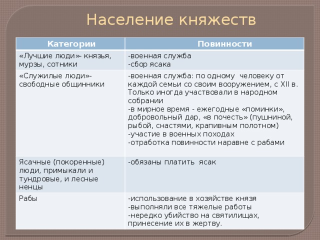 Население княжеств  Категории  Повинности «Лучшие люди»- князья, мурзы, сотники -военная служба «Служилые люди»- свободные общинники -сбор ясака -военная служба: по одному человеку от каждой семьи со своим вооружением, с XII в. Только иногда участвовали в народном собрании Ясачные (покоренные) люди, примыкали и тундровые, и лесные ненцы -обязаны платить ясак -в мирное время - ежегодные «поминки», добровольный дар, «в почесть» (пушниной, рыбой, снастями, крапивным полотном) Рабы -использование в хозяйстве князя -участие в военных походах -выполняли все тяжелые работы -отработка повинности наравне с рабами -нередко убийство на святилищах, принесение их в жертву.