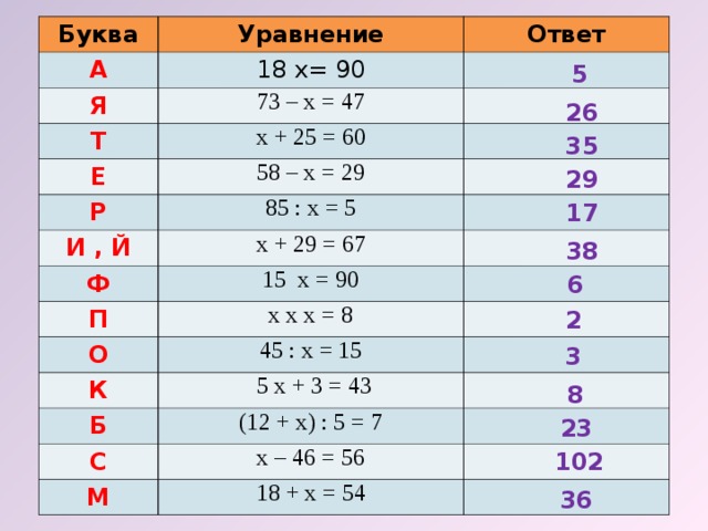 Буква Уравнение А 18 х= 90 Я Ответ 73 – х = 47 Т х + 25 = 60 Е Р 58 – х = 29 85 : х = 5 И , Й х + 29 = 67 Ф 15 х = 90 П х х х = 8 О 45 : х = 15 К  5 х + 3 = 43 Б (12 + х) : 5 = 7 С х – 46 = 56 М 18 + х = 54 5 26 35 29 17 38 6 2 3 8 23 102 36  