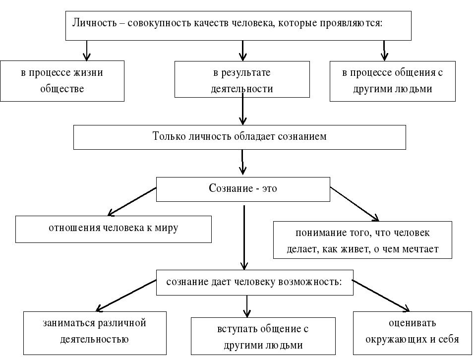 Совокупность социальных качеств человека. Схема человек личность 6 класс. Схема по обществознанию 6 класс личность. Личность это совокупность качеств. Личность схема Обществознание.