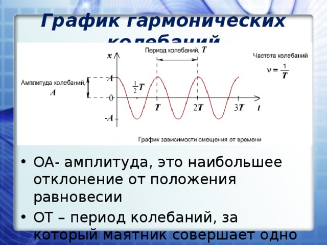 На рисунке показан график колебаний одной из точек струны согласно графику амплитуда колебаний равна