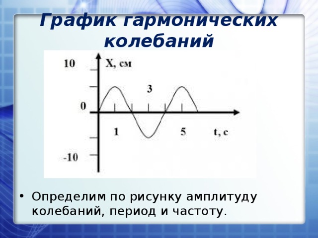 Период колебаний на графике