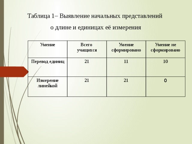 Таблица 1– Выявление начальных представлений о длине и единицах её измерения Умение Всего Перевод единиц учащихся 21 Умение сформировано Измерение линейкой Умение не сформировано 11 21 10 21 0 