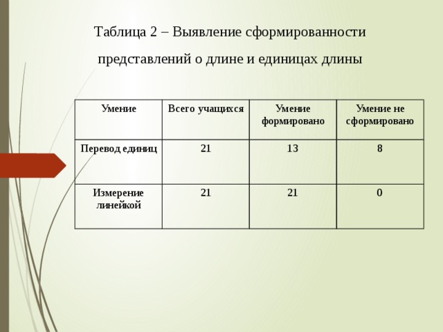 Таблица 2 – Выявление сформированности представлений о длине и единицах длины Умение Всего учащихся Перевод единиц 21 Умение формировано Измерение линейкой Умение не сформировано 13 21 8 21 0 