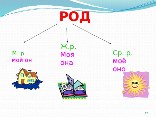 РОД Ж.р. Моя она Ср. р. моё оно М. р. мой он  