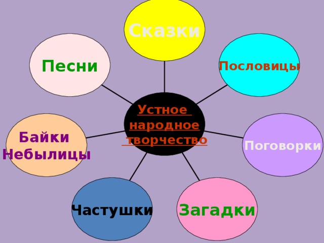 Сказки Пословицы Песни Устное народное  творчество Поговорки Байки Небылицы Частушки Загадки