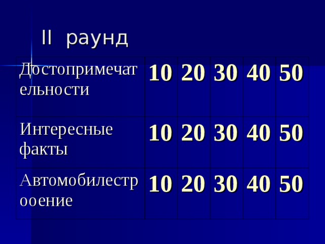 II раунд Достопримечательности 10 Интересные факты 10 20 Автомобилестрооение 10 20 30 30 40 20 50 40 30 50 40 50 