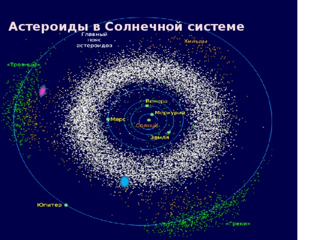 Расстояние между астероидами. Астероиды движутся вокруг солнца. Два пояса астероидов в солнечной системе. Движение астероидов в солнечной системе. Тип орбиты пояса астероидов солнечной системы.