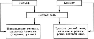 Зависимость от рельефа. Схема влияние климата на реки. Зависимость Речной сети от климата. Взаимосвязь рельефа и климата. Зависимость рек от рельефа и климата.