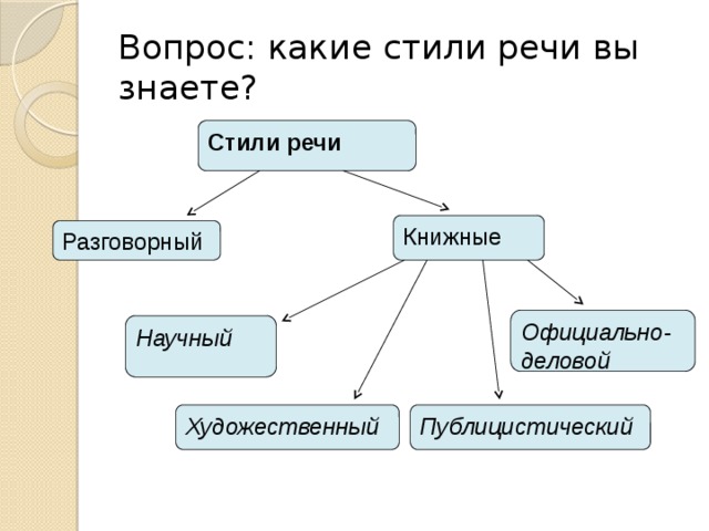Стили речи разговорный и книжный художественный и научный 3 класс презентация