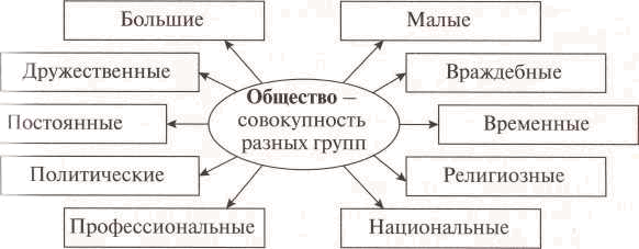 Обществознание 6 класс человек в группе схема