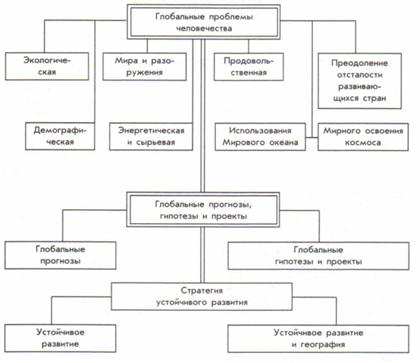 Классификация глобальных проблем фото Shkola-2.ru