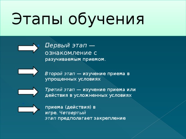 Этапы обучения Первый этап  —ознакомление с разучиваемым приемом. - Второй этап  — изучение приема в упрощенных условиях Третий этап —  изучение приема или действия в усложненных условиях приема (действия) в игре.  Четвертый этап  предполагает закрепление 