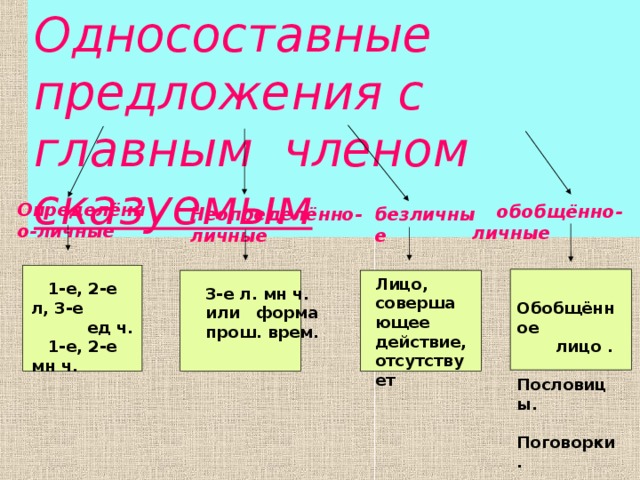 Односоставное определенно личное предложение