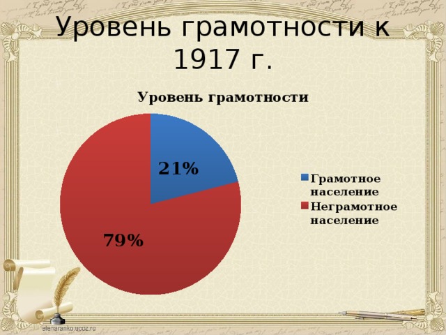 Уровень грамотности к 1917 г. 