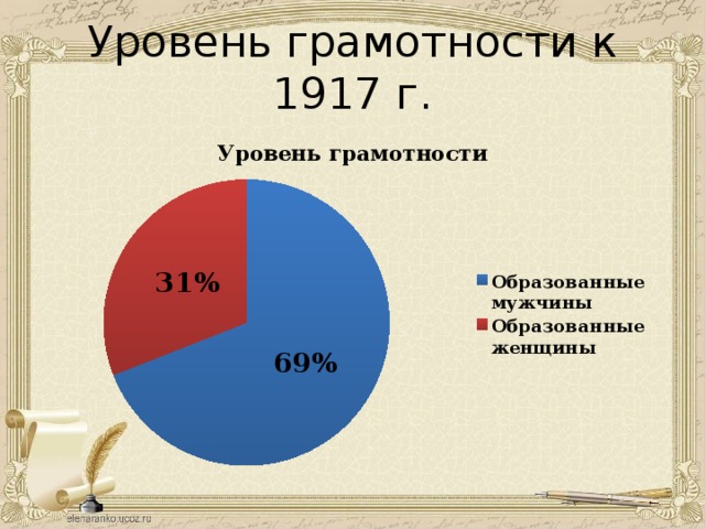 Уровень грамотности к 1917 г. 