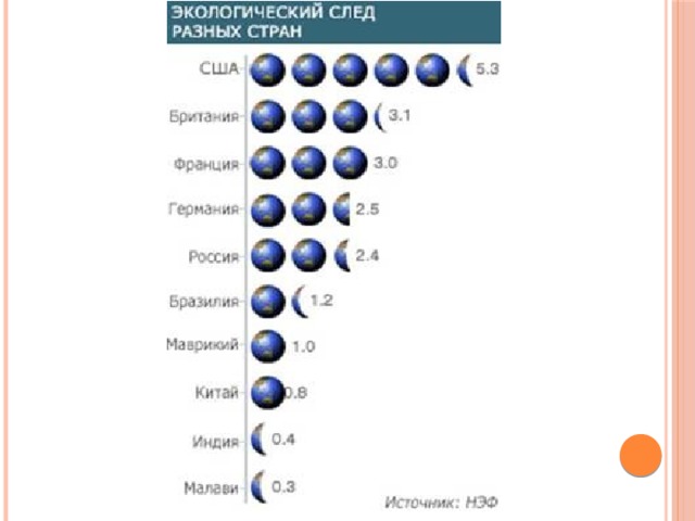 Экологический след и индекс человеческого развития презентация