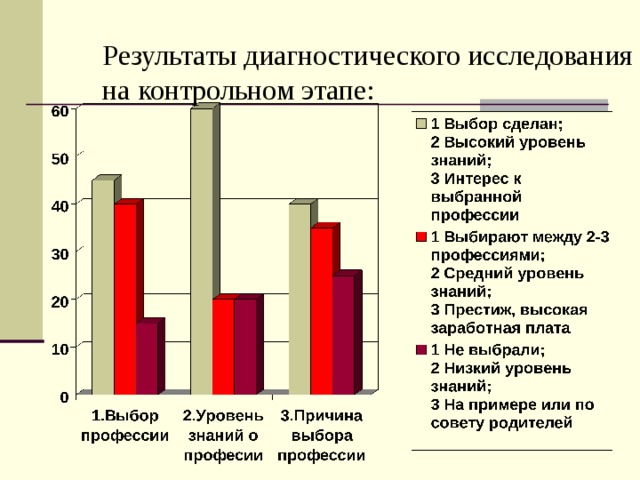 Результаты диагностического исследования на контрольном этапе:   