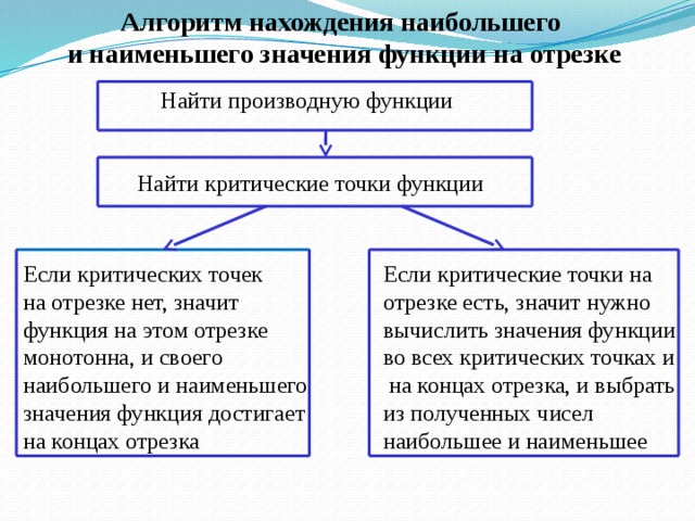 Алгоритм нахождения наибольшего и наименьшего значения функции на отрезке Найти производную функции Найти критические точки функции Если критических точек Если критические точки на на отрезке нет, значит функция на этом отрезке монотонна, и своего наибольшего и наименьшего отрезке есть, значит нужно вычислить значения функции значения функция достигает на концах отрезка во всех критических точках и  на концах отрезка, и выбрать из полученных чисел наибольшее и наименьшее 