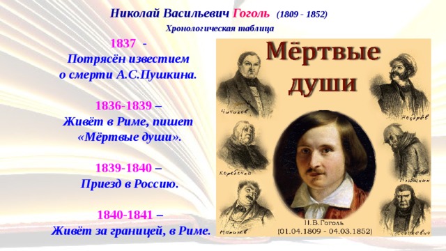 Николай Васильевич Гоголь   (1809 - 1852)  Хронологическая таблица 1837 -  Потрясён известием  о смерти А.С.Пушкина.   1836-1839 –  Живёт в Риме, пишет  «Мёртвые души».   1839-1840 –  Приезд в Россию.   1840-1841 –   Живёт за границей, в Риме. 