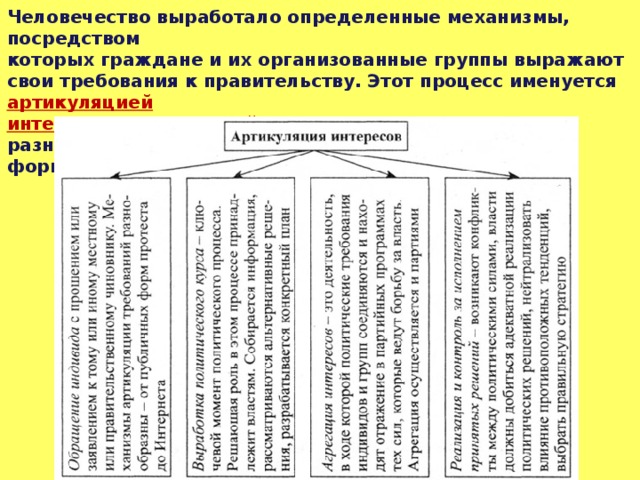 Человечество выработало определенные механизмы, посредством которых граждане и их организованные группы выражают свои требования к правительству. Этот процесс именуется артикуляцией интересов и требований . Он может принимать самые разные формы. Рассмотрите схему: 