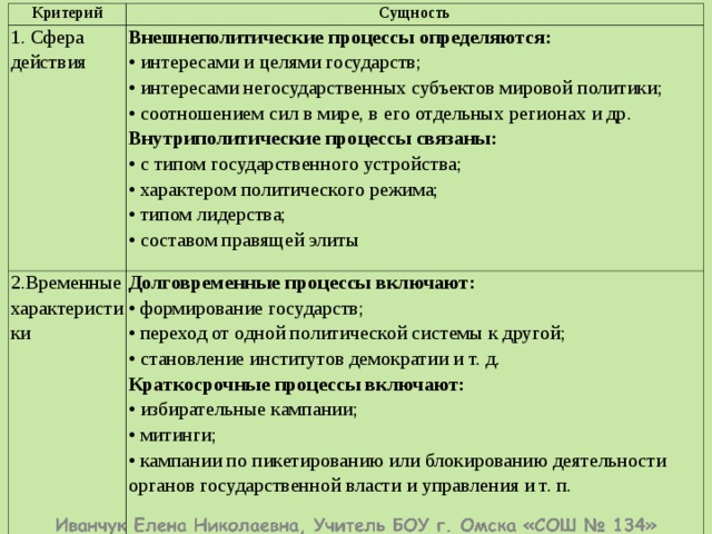 Критерий Сущность 1. Сфера действия Внешнеполитические процессы определяются: • интересами и целями государств; • интересами негосударственных субъектов мировой политики; • соотношением сил в мире, в его отдельных регионах и др. Внутриполитические процессы связаны: • с типом государственного устройства; • характером политического режима; • типом лидерства; • составом правящей элиты 2.Временные характеристики Долговременные процессы включают: • формирование государств; • переход от одной политической системы к другой; • становление институтов демократии и т. д. Краткосрочные процессы включают: • избирательные кампании; • митинги; • кампании по пикетированию или блокированию деятельности органов государственной власти и управления и т. п. 