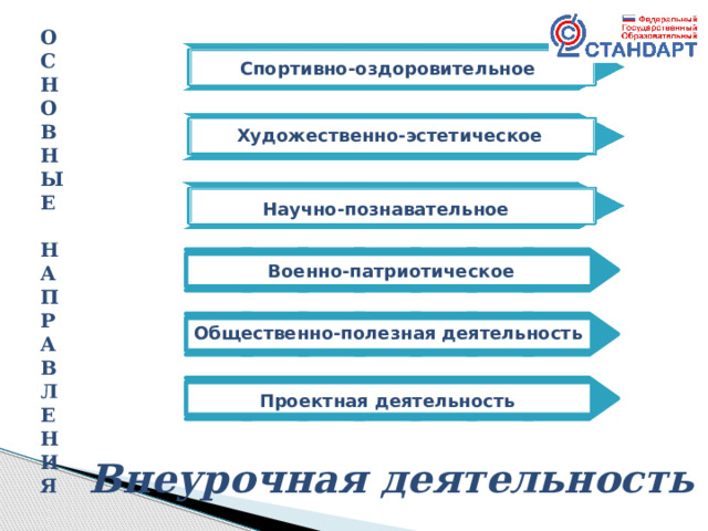 О С Н О В Н Ы Е  Н А П Р А В Л Е Н И Я  Спортивно-оздоровительное Художественно-эстетическое Научно-познавательное Военно-патриотическое Общественно-полезная деятельность Проектная деятельность Внеурочная деятельность 