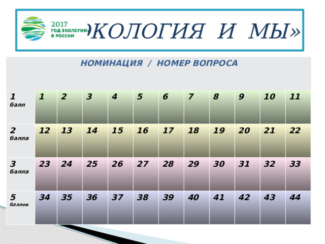 «ЭКОЛОГИЯ И МЫ» НОМИНАЦИЯ / НОМЕР ВОПРОСА 1 1 балл 2 3  балла балла 12 2 23 3 5 баллов 13 24 34 14 4 25 5 35 15 16 26 6 36 27 7 17 37 28 38 18 8 29 9 39 19 20 30 40 10 31 11 41 21 32 42 22 33 43 44 