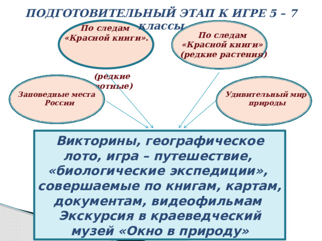 ПОДГОТОВИТЕЛЬНЫЙ ЭТАП К ИГРЕ 5 – 7 классы По следам «Красной книги». (редкие животные)  По следам «Красной книги» (редкие растения) Заповедные места России Удивительный мир природы Викторины, географическое лото, игра – путешествие, «биологические экспедиции», совершаемые по книгам, картам, документам, видеофильмам Экскурсия в краеведческий музей «Окно в природу» 