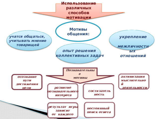  Использование различных способов мотивации Мотивы общения: учатся общаться,  учитывать мнение  товарищей укрепление  межличностных отношений опыт решения  коллективных задач Познавательные мотивы активизация мыслительной  деятельности осознание пути достижения цели развитие познавательного интереса состязатель ность результат игры зависит от каждого постоянный поиск ответа 