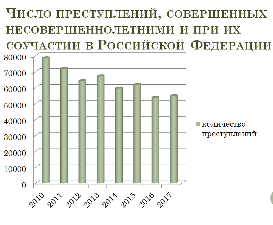 Диаграмма преступности несовершеннолетних