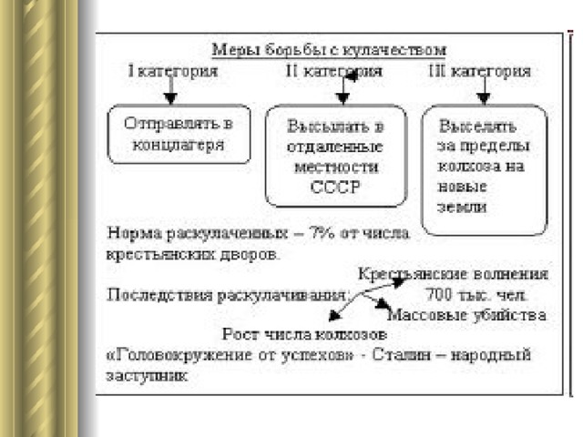 Формы протеста крестьян против коллективизации составьте схему