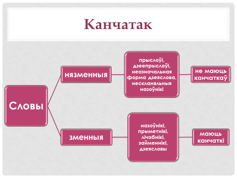 Схема сказа у беларускай мове 3 клас прыклады