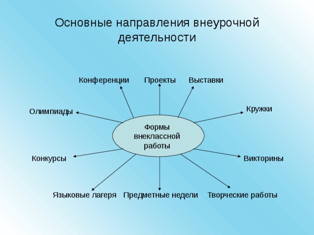 Направление деятельности в проекте