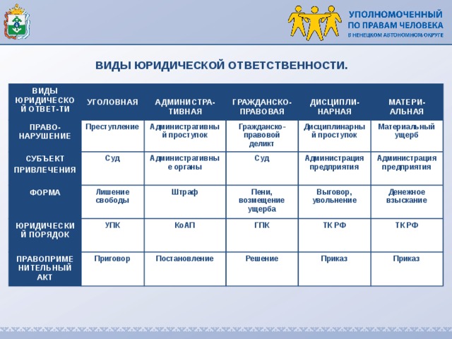 Вам предложено подготовить презентацию о видах юридической ответственности в рф